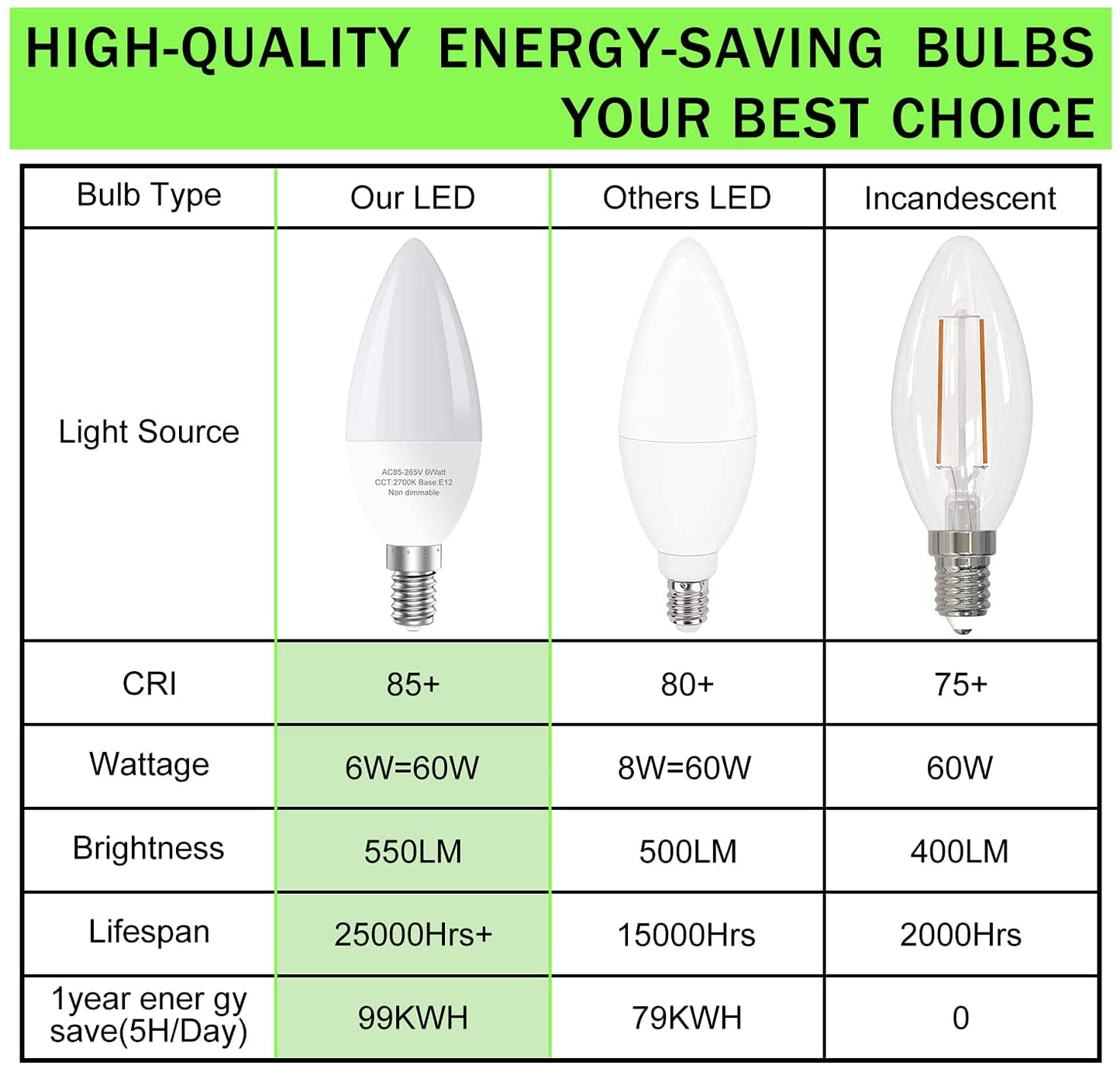 GOSCHE 6-Pack E12 LED Ceiling Fan Light Bulbs, 6 Watts (60 Watts Equivalent), 5000K Daylight, Type B Light Bulb for Chandelier, Non-Dimmable